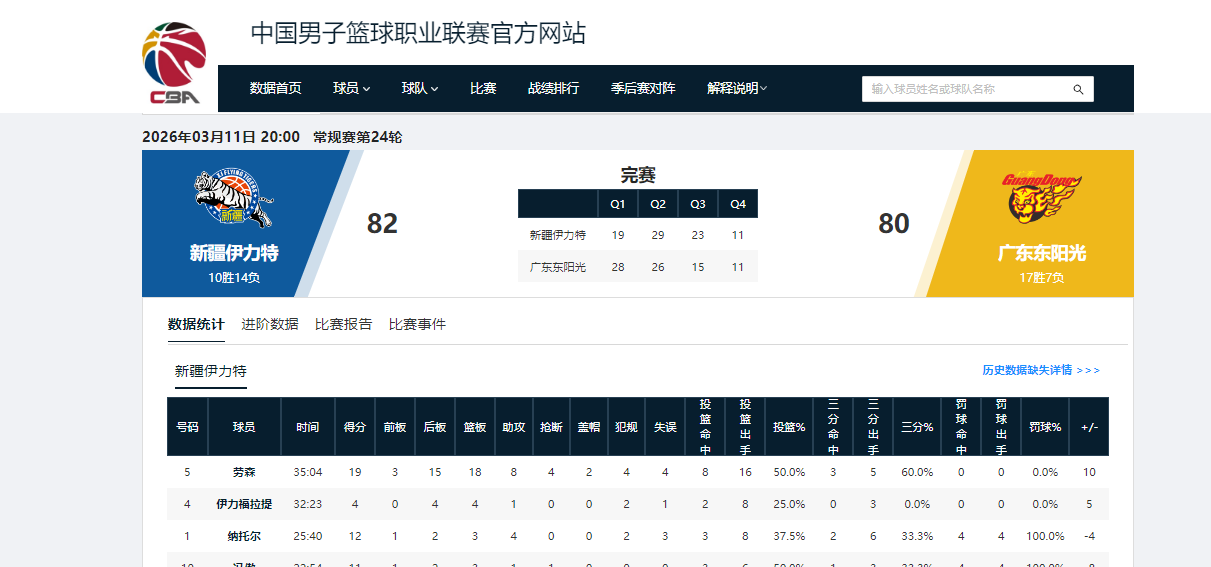 80-82，广东男篮爆冷不敌新疆，输球原因主要有以下三个